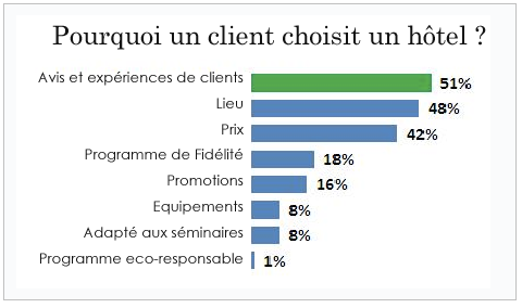 Market Metrix 2010 - facteurs de sélection d'un hôtel Market Metrix 2010