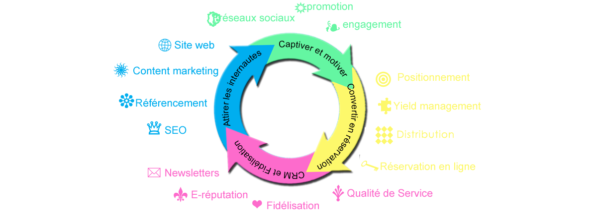 Optimisation 360° : Le parcours Client dans un monde hyperconnecté